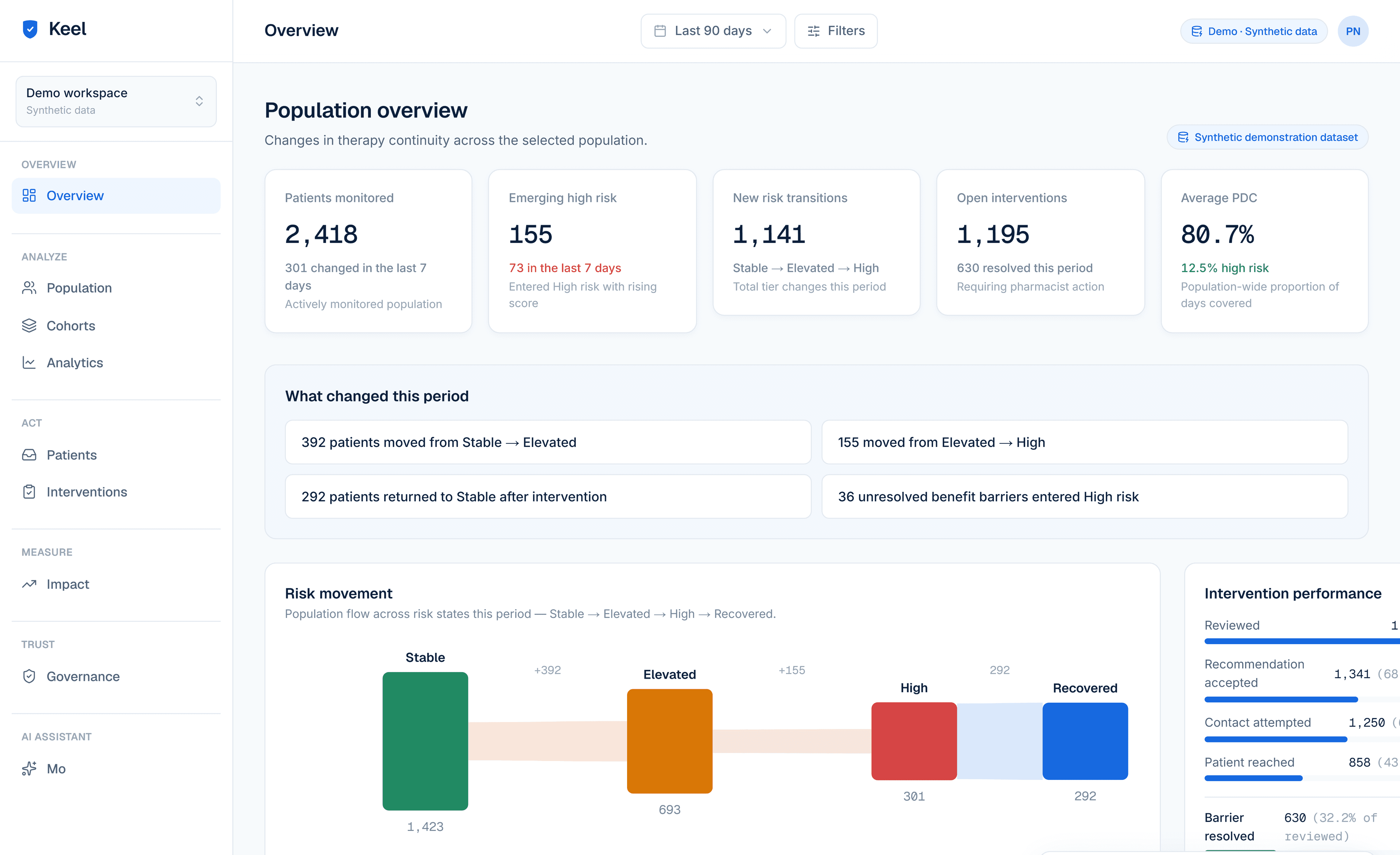 The Keel console: population overview showing patients monitored, emerging high risk, risk movement across Stable, Elevated, High and Recovered, and intervention performance.